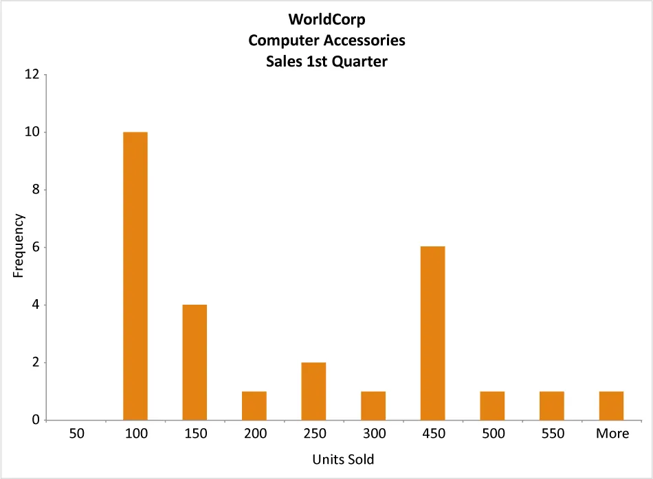 Histogram (WorldCorp Computer Accessories Sales 1st Quarter) Units Sold with numbers on x axis and Frequency with numbers on y axis. Bars on the graph with different heights represent the information.