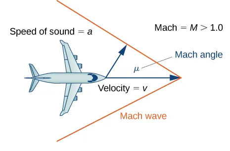 An image of a birds eye view of an airplane. Directly in front of the airplane is a sideways “V” shape, with the airplane flying directly into the opening of the “V” shape. The “V” shape is labeled “mach wave”. There are two arrows with labels. The first arrow points from the nose of the airplane to the corner of the “V” shape. This arrow has the label “velocity = v”. The second arrow points diagonally from the nose of the airplane to the edge of the upper portion of the “V” shape. This arrow has the label “speed of sound = a”. Between these two arrows is an angle labeled “Mach angle”. There is also text in the image that reads “mach = M > 1.0”.