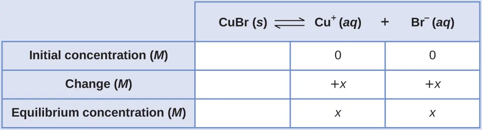This table has two main columns and four rows. The first row for the first column does not have a heading and then has the following in the first column: Initial concentration ( M ), Change ( M ), and Equilibrium concentration ( M ). The second column has the header of, “C u B r equilibrium arrow C u superscript positive sign plus B r superscript negative sign.” Under the second column is a subgroup of three rows and three columns. The first column is blank. The second column has the following: 0, positive x, x. The third column has the following 0, positive x, x.