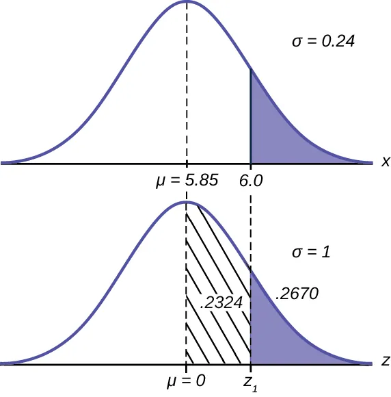 This is a normal distribution curve. The peak of the curve coincides with the point 2 on the horizontal axis. The values 1.8 and 2.75 are also labeled on the x-axis. Vertical lines extend from 1.8 and 2.75 to the curve. The area between the lines is shaded.