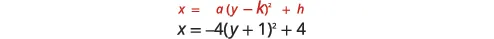 Two mathematical equations are displayed on a white background. The top equation, in red, is x = a(y - k)^2 + h. Below it, in black, is a specific example: x = -4(y + 1)^2 + 4.