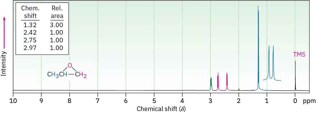 Proton N M R with shifts at 0 (TMS), 1.32 (doublet), 2.42 (doublet), 2.75 (doublet), and 2.97 (multiplet). Relative areas are 3.00, 1.00, 1.00, and 1.00 respectively.