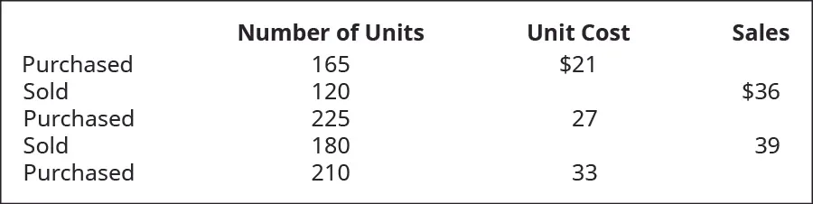 Purchased 165 units at $21 each. Sold 120 units for $36 each. Purchased 225 units at $27 each. Sold 180 units for $39 each. Purchased 210 units at $33 each.