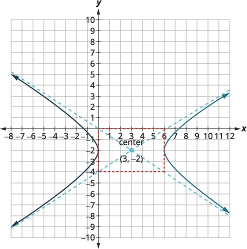 This image depicts a hyperbola on a coordinate grid, with its center clearly marked at (3, -2). The hyperbola's branches extend outward, guided by its dashed asymptotes.
