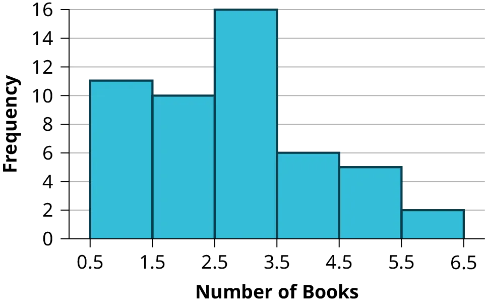 Histogram consists of 6 bars with the y-axis in increments of 2 from 0-16 and the x-axis in intervals of 1 from 0.5-6.5.