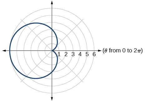 Gráfico de la ecuación polar dada: un cardioide.