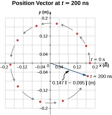 A graph of y position as a function of x position is shown. Both x and y are measured in meters and run from -0.2 to 0.2. A proton is moving in a counterclockwise circle centered on the origin is shown at 11 different times. At t = 0 s the particle is at x = 0.175 m and y = 0. At t = 200 nanoseconds, the particle is at a position given by vector 0.147 I hat minus 0.095 j hat meters.