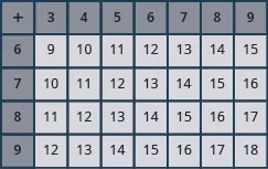 An image of a table with 8 columns and 5 rows. The cells in the first row and first column are shaded darker than the other cells. The cells contain numbers and answers to the problem.