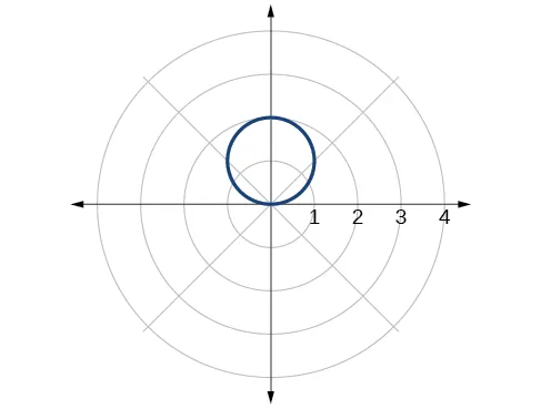 Gráfico del círculo dado en la cuadrícula de coordenadas polares