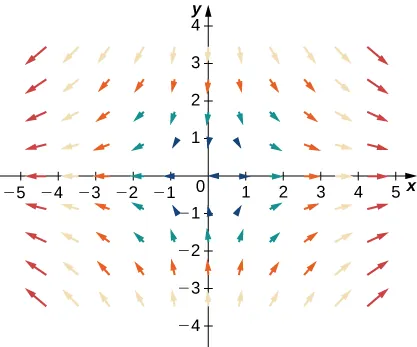 Una representación visual de un campo vectorial en dos dimensiones. Las flechas son más grandes cuanto más se alejan del origen, sobre todo a la izquierda y a la derecha del eje y. Apuntan a la izquierda y a la derecha en los lados izquierdo y derecho del eje y, respectivamente. Apuntan hacia abajo por encima del eje x y hacia arriba por debajo del eje x. Cuanto más cerca del eje x, más planos son. Cuanto más cerca del eje y estén, más verticales serán.