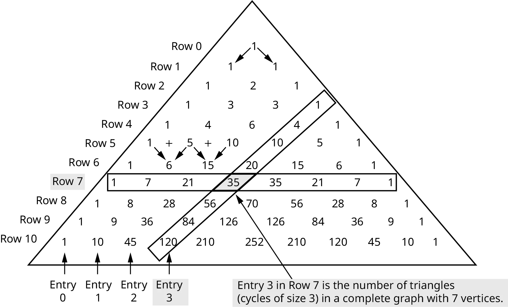 Pascal's triangle with 10 rows. Row 0: 1. Row 1: 1, 1. Row 2: 1, 2, 1. Row 3: 1, 3, 3, 1. Row 4: 1, 4, 6, 4, 1. Row 5: 1, 5, 10, 10, 5, 1. Row 6: 1, 6, 15, 20, 15, 6, 1. Row 7: 1, 7, 21, 35, 35, 21, 7, 1. Row 8: 1, 8, 28, 56, 70, 56, 28, 8, 1. Row 9: 1, 9, 36, 84, 126, 126, 84, 36, 9, 1. Row 10: 1, 10, 45, 120, 210, 252, 210, 120, 45, 10, 1. 6 in row 6 is achieved by adding 1 and 5 in row 5. 15 in row 6 is achieved by adding 5 and 10 in row 5. Arrows from 1 in row 1 point to the 1s in row 2. Row 7 is outlined. In row 10, entry 0 is 1, entry 1 is 10, entry 2 is 45, entry 3 is 120, and so on. The entry 3 diagonal is outlined. 35 is highlighted. Entry 3 in row 7 is the number of triangles (cycles of size 3) in a complete graph with 7 vertices.