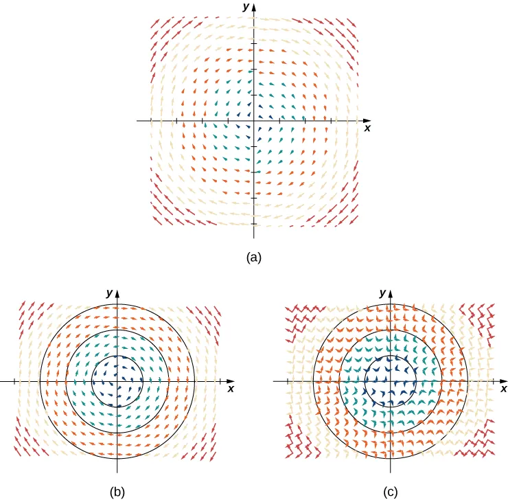 Una representación visual del campo vectorial dado en un plano de coordenadas con dos diagramas adicionales con notación. La primera representación muestra el campo vectorial. Las flechas rodean el origen en el sentido de las agujas del reloj. La segunda representación muestra círculos concéntricos, destacando el patrón radial. La tercera representación muestra los círculos concéntricos. También muestra flechas para el vector radial <a,b> para todos los puntos (a,b). Cada una es perpendicular a las flechas del campo vectorial dado.