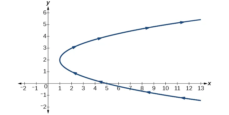 Gráfico de una parábola dada de lado (que se extiende hacia la derecha).