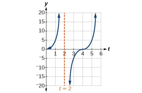 Gráfico de un periodo de una función tangente modificada, con una asíntota vertical en x=4.