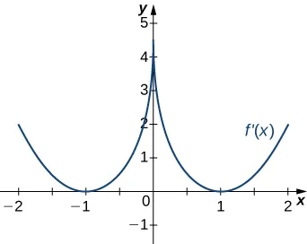 La función f'(x) se representa gráficamente. La función comienza positiva y disminuye hasta tocar el eje x en (-1, 0). Luego aumenta hasta (0, 4,5) antes de disminuir hasta tocar el eje x en (1, 0). Entonces la función aumenta.