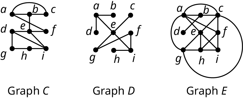 Three graphs, graph C, graph D, and graph E. Graph C shows edges connecting the following vertices: a b, b c, a c, b e, d e, e f, a f, e i, d g, g h, h i, and e i. Graph D shows edges connecting the following vertices: a b, a d, a e, e c, e g, e i, g f, i h, and f i. Graph E shows edges connecting the following vertices: a b, b c, a c, b d, a e, a f, c e, e g, e h, e i, f h, f i, g h, g i, a g, c f, and c g.