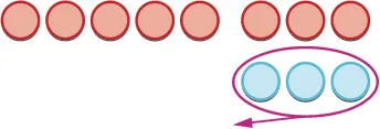Seven red circles in a row, with three light blue circles highlighted below by a purple oval and an arrow, suggesting a counting or subtraction concept.