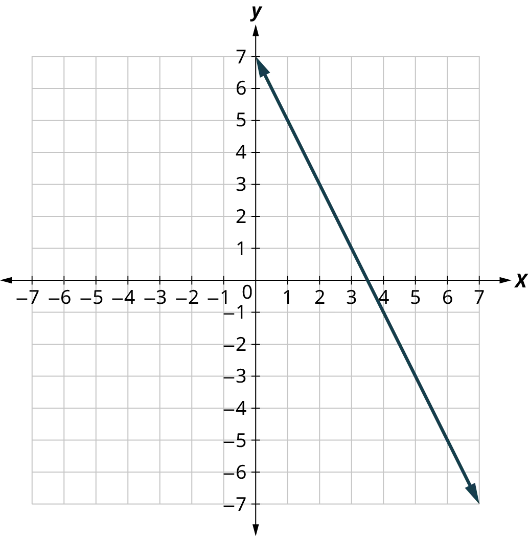 A line is plotted on an x y coordinate plane. The x and y axes range from negative 7 to 7, in increments of 1. The line passes through the points, (0, 7), (3.5, 0), and (7, negative 7).