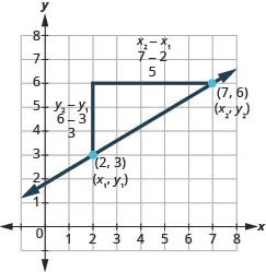 The graph shows the x y coordinate plane. The x and y-axes run from 0 to 7. A line passes through the points (2, 3) and (7, 6), which are plotted and labeled. The ordered pair (2, 3) is labeled (x subscript 1, y subscript 1). The ordered pair (7, 6) is labeled (x subscript 2, y subscript 2). An additional point is plotted at (2, 6). The three points form a right triangle, with the line from (2, 3) to (7, 6) forming the hypotenuse and the lines from (2, 3) to (2, 6) and from (2, 6) to (7, 6) forming the legs. The first leg, from (2, 3) to (2, 6) is labeled y subscript 2 minus y subscript 1, 6 minus 3, and 3. The second leg, from (2, 3) to (7, 6), is labeled x subscript 2 minus x subscript 1, y minus 2, and 5.