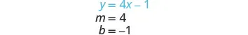 The slope-intercept form of a linear equation, y = 4x - 1, is presented, along with its identified slope (m=4) and y-intercept (b=-1).