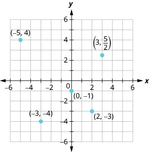This figure shows points plotted on the x y-coordinate plane. The x and y axes run from negative 6 to 6. The following points are labeled: (3, 5 divided by 2), negative 5, 4), (negative 3, negative 4), (0, negative 1), and (2, negative 3).