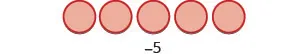 An illustration showing five red circles arranged in a horizontal line, with the number -5 written directly below the center of the line of circles. This represents the concept of negative five.