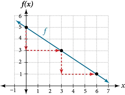 A graph shows a linear function f on a coordinate plane, decreasing from left to right. The line passes through points (0, 5), (3, 3), and (6, 1). Red dashed arrows indicate the change in y for a given change in x between these points.
