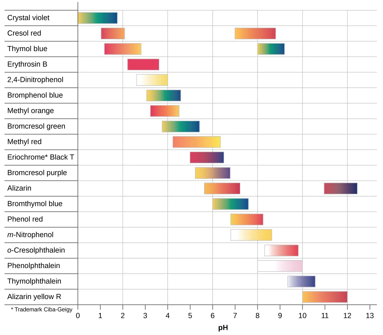 This figure provides a graphical representation of indicators and color ranges. A horizontal axis is labeled “p H.” This axis begins at zero and increases by ones up to 13. The left side of the graphic provides a column with the names of indicators. To the right of each indicator name is either one or two colored bars that are shaded according to the indicator color at various p H ranges. From the top, the first row is labeled “Crystal violet.” The associated colored bar is yellow at its left end at a p H of 0 and changes to green and blue moving right to its endpoint at a p H of 1.8. The second row is labeled “Cresol red.” The associated colored bar is red at its left end at a p H of 1 and changes to orange and yellow moving right to its endpoint at a p H of just over 2. A second bar to its right is yellow at a p H of around 7 and proceeds through orange to red at a p H of about 9. The third row is labeled “Thymol blue.” The associated colored bar is red at its left end at a p H of nearly 1.2 and changes to orange and red moving right to its endpoint at a p H of 2.8. A second bar begins in yellow at a p H of 8 and proceeds through green and blue to its end at a p H of around 9.1. The fourth row is labeled “Erythrosin B.” The associated colored bar is red from a p H of 2.2 to its endpoint at a p H of 3.6. The fifth row is labeled “2 comma 4 dash Dinitrophenol.” The associated colored bar is white at its left end at a p H of 2.6 and changes to yellow at its endpoint at a p H of 4. The sixth row is labeled “Bromophenol blue.” The associated colored bar is yellow at its left end at a p H of 3 and changes to green and blue moving right to its endpoint at a p H of 4.5. The seventh row is labeled “Methyl orange.” The associated colored bar is red-orange at its left end at a p H of 4.2 and changes to yellow moving right to its endpoint at a p H of 6.3. The eighth row is labeled “Bromocresol green.” The associated colored bar is yellow at its left end at a p H of 3.8 and changes to green and blue moving right to its endpoint at a p H of 5.4. The ninth row is labeled “Methyl red.” The associated colored bar is orange at its left end at a p H of 4.2 and changes to yellow moving right to its endpoint at a p H of 6.3. The tenth row is labeled “Eriochrome * Black T.” The associated colored bar is red at its left end at a p H of 5 and changes to purple and blue moving right to its endpoint at a p H of 6.5. The eleventh row is labeled “Bromocresol purple.” The associated colored bar is yellow at its left end at a p H of 5.2 and changes to purple moving right to its endpoint at a p H of 6.8. The twelfth row is labeled “Alizarin.” The first associated colored bar is yellow-orange at its left end at a p H of 5.7 and changes to red moving right to its endpoint at a p H of 7.2. A second bar begins in red at a p H of 11 and changes to purple, then dark blue at its right end at a p H of 12.4. The thirteenth row is labeled “Bromothymol blue.” The associated colored bar is yellow at its left end at a p H of 6 and changes to green and blue moving right to its endpoint at a p H of 7.6. The fourteenth row is labeled “Phenol red.” The associated colored bar is yellow-orange at its left end at a p H of 6.8 and changes to orange and red moving right to its endpoint at a p H of 8.2. The fifteenth row is labeled “m dash Nitrophenol.” The associated colored bar is white at its left end at a p H of 6.8 and changes to yellow moving right to its endpoint at a p H of 8.6. The sixteenth row is labeled “o dash Cresolphthalein.” The associated colored bar is white at its left end at a p H of 8.3 and changes to red moving right to its endpoint at a p H of 9.8. The seventeenth row is labeled “Phenolphthalein.” The associated colored bar is white at its left end at a p H of 8 and changes to pink moving right to its endpoint at a p H of 10. The eighteenth row is labeled “Thymolphthalein.” The associated colored bar is light blue at its left end at a p H of 9.3 and changes to a deep, dark blue moving right to its endpoint at a p H of 10.5. The nineteenth row is labeled “Alizarin yellow R.” The associated colored bar is yellow-orange at its left end at a p H of 10 and changes to red moving right to its endpoint at a p H of 12.