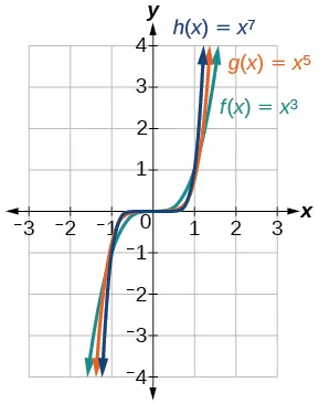 Gráfico de tres funciones, f(x)=x^3 en verde, g(x)=x^5 en naranja, y h(x)=x^7 en azul.