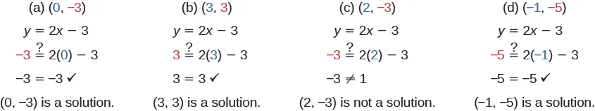 This image shows a series of ordered pairs tested with the equation to determine if said pair is a solution to the equation.