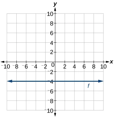 A graph displays a horizontal line, labeled f, intersecting the y-axis at -4. The x-axis ranges from -10 to 10, and the y-axis also ranges from -10 to 10.