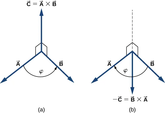 Vector A points out and to the left, and vector B points out and to the right. The angle between them is phi. In figure a we are shown vector C which is the cross product of A cross B. Vector C points up and is perpendicular to both A and B. In figure b we are shown vector minus C which is the cross product of B cross A. Vector minus C points down and is perpendicular to both A and B.