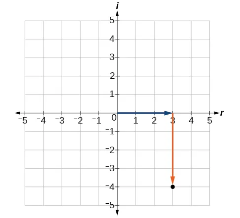 Trazado de un número complejo, 3 - 4i. Observe que la parte real (3) se representa en el eje x y la parte imaginaria (-4i) en el eje y.