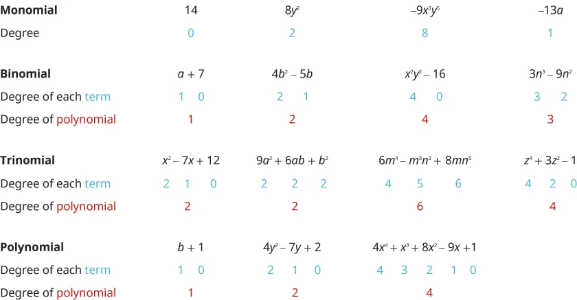 This table has 11 rows and 5 columns. The first column is a header column, and it names each row. The first row is named “Monomial,” and each cell in this row contains a different monomial. The second row is named “Degree,” and each cell in this row contains the degree of the monomial above it. The degree of 14 is 0, the degree of 8y squared is 2, the degree of negative 9x cubed y to the fifth power is 8, and the degree of negative 13a is 1. The third row is named “Binomial,” and each cell in this row contains a different binomial. The fourth row is named “Degree of each term,” and each cell contains the degrees of the two terms in the binomial above it. The fifth row is named “Degree of polynomial,” and each cell contains the degree of the binomial as a whole.” The degrees of the terms in a plus 7 are 0 and 1, and the degree of the whole binomial is 1. The degrees of the terms in 4b squared minus 5b are 2 and 1, and the degree of the whole binomial is 2. The degrees of the terms in x squared y squared minus 16 are 4 and 0, and the degree of the whole binomial is 4. The degrees of the terms in 3n cubed minus 9n squared are 3 and 2, and the degree of the whole binomial is 3. The sixth row is named “Trinomial,” and each cell in this row contains a different trinomial. The seventh row is named “Degree of each term,” and each cell contains the degrees of the three terms in the trinomial above it. The eighth row is named “Degree of polynomial,” and each cell contains the degree of the trinomial as a whole. The degrees of the terms in x squared minus 7x plus 12 are 2, 1, and 0, and the degree of the whole trinomial is 2. The degrees of the terms in 9a squared plus 6ab plus b squared are 2, 2, and 2, and the degree of the trinomial as a whole is 2. The degrees of the terms in 6m to the fourth power minus m cubed n squared plus 8mn to the fifth power are 4, 5, and 6, and the degree of the whole trinomial is 6. The degrees of the terms in z to the fourth power plus 3z squared minus 1 are 4, 2, and 0, and the degree of the whole trinomial is 4. The ninth row is named “Polynomial,” and each cell contains a different polynomial. The tenth row is named “Degree of each term,” and the eleventh row is named “Degree of polynomial.” The degrees of the terms in b plus 1 are 1 and 0, and the degree of the whole polynomial is 1. The degrees of the terms in 4y squared minus 7y plus 2 are 2, 1, and 0, and the degree of the whole polynomial is 2. The degrees of the terms in 4x to the fourth power plus x cubed plus 8x squared minus 9x plus 1 are 4, 3, 2, 1, and 0, and the degree of the whole polynomial is 4.