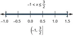 The solution is negative 1 is less than x which is less than or equal to three-halves. Its graph has an open circle at negative 1 and a closed circle at three-halves with shading between the open and closed circles. Its interval notation is negative 1 to three-halves within a parenthesis and a bracket.