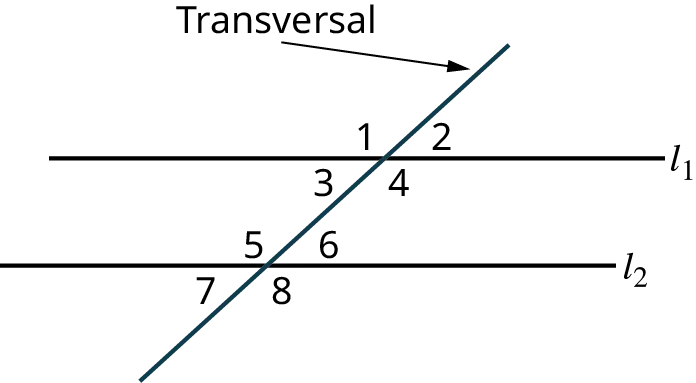 Two parallel lines, l subscript 1 and l subscript 2 are intersected by a transversal. The transversal makes four angles numbered 1, 2, 3, and 4 with the line, l subscript 1. The transversal makes four angles numbered 5, 6, 7, and 8 with the line, l subscript 2. 1, 2, 7, and 8 are exterior angles. 3, 4, 5, and 6 are interior angles.