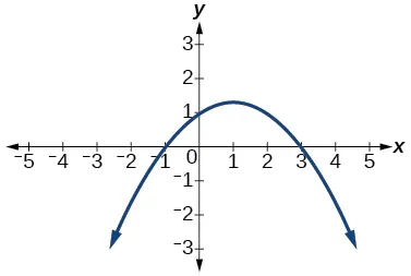 Gráfico de un polinomio de grado par.