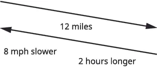 A diagram for a distance-rate-time problem. It shows a 12-mile distance. One scenario is 8 mph slower and takes 2 hours longer than another, implying a calculation for speed or time.