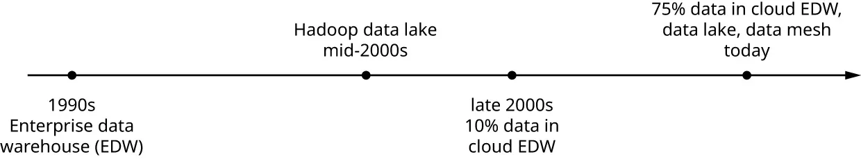 Timeline: 1990s Enterprise data warehouse (EDW); Hadoop data lake mid-2000s; late 2000s 10% data in cloud EDW; 75% data in cloud EDW, data lake, data mesh today.