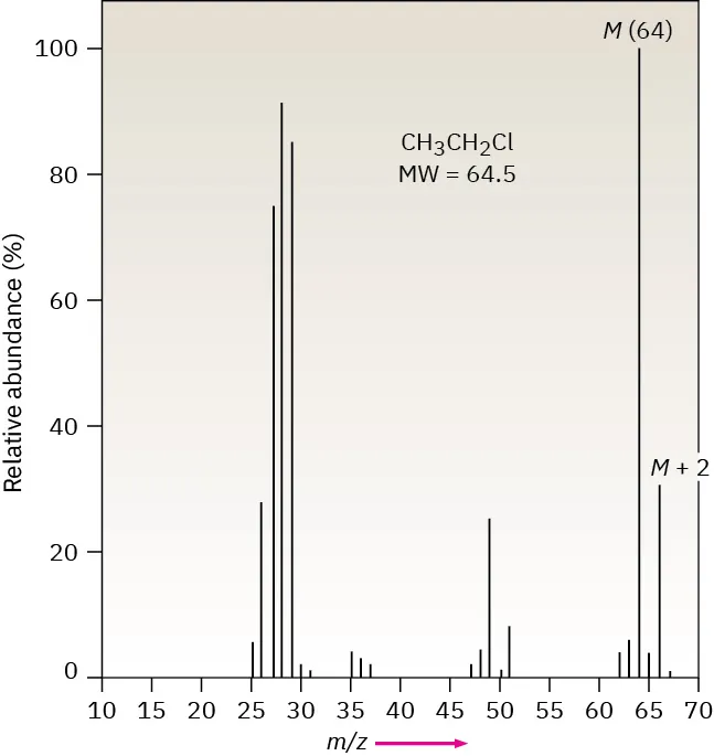 The mass spectrum of chloroethane with two peaks at m / z 64 and 66, labeled M and M + 2, on a 3 to 1 height ratio.