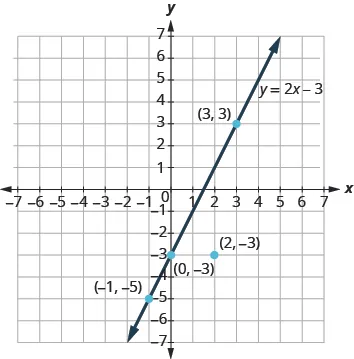 A graph in which a line runs through points (–1, –5), (0, –3), and (3, 3). The point (2, –3) is also plotted on the graph but does not intercept the line.