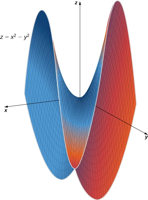 Se muestra la función z = x2 – y2, que tiene un aspecto de silla de montar, con la función alcanzando máximos a lo largo de los ejes x y y.