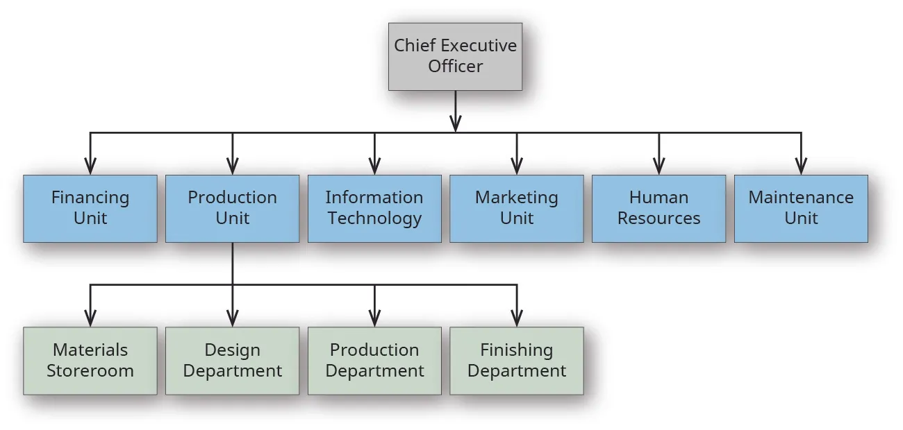 An organizational chart with three tiers. The first tier is labeled “Chief Executive Officer”. The second tier branches from the first, and is labeled from left to right “Financing Unit”, “Production Unit”, “Information Technology”, “Marketing Unit”, “Human Resources”, and “Maintenance Unit”. The third tier branches from “Production Unit” and is labeled “Materials Storeroom”, “Design Department”, “Production Department”, and “Finishing Department”.