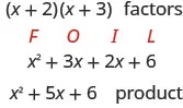 This figure shows the steps of multiplying the factors (x + 2) times (x + 3). The multiplying is completed using FOIL to demonstrate. The first term is x squared and is below F. The second term is 3 x below “O”. The third term is 2 x below “I”. The fourth term is 6 below L. The simplified product is then given as x 2 plus 5 x + 6.