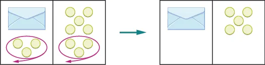 The image is in two parts. On the left is a rectangle divided in half vertically. On the left side of the rectangle is an envelope with three counters below it. The 3 counters are circled in red with an arrow pointing out of the rectangle. On the right side is 8 counters. The bottom 3 counters are circled in red with an arrow pointing out of the rectangle. The 3 circled counters are removed from both sides of the rectangle, creating the new rectangle on the right of the image which is also divided in half vertically. On the left side of the rectangle is just an envelope. On the right side is 5 counters.