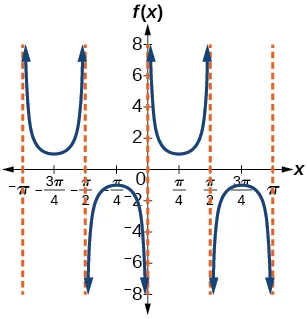 Gráfico de dos periodos de una función cosecante modificada, con asíntotas en múltiplos de pi/2.