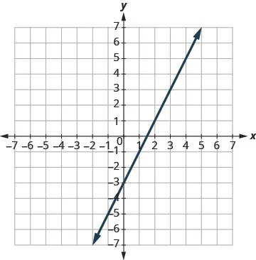 A linear graph on a Cartesian coordinate system with a positive slope, passing through (0, -3) and (2, 1).
