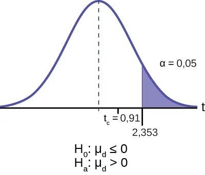 Curva de distribución normal con valores de 0 y 21,3. Una línea vertical ascendente se extiende desde 21,3 hasta la curva y el valor p se indica en el área a la derecha de este valor.