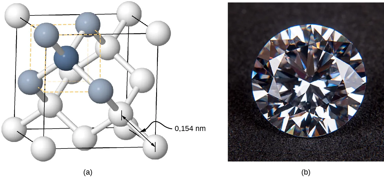 La figura a muestra una red cristalina. Un cubo formado por líneas punteadas marca una zona de la red. Hay cuatro esferas de color azul claro, una en cada esquina diagonalmente opuesta del cubo. Hay una esfera azul oscuro en el centro del cubo. Todas las esferas están conectadas entre sí por líneas de la misma longitud. Esta longitud es de 0,154 nm. La figura b es la fotografía de un diamante.