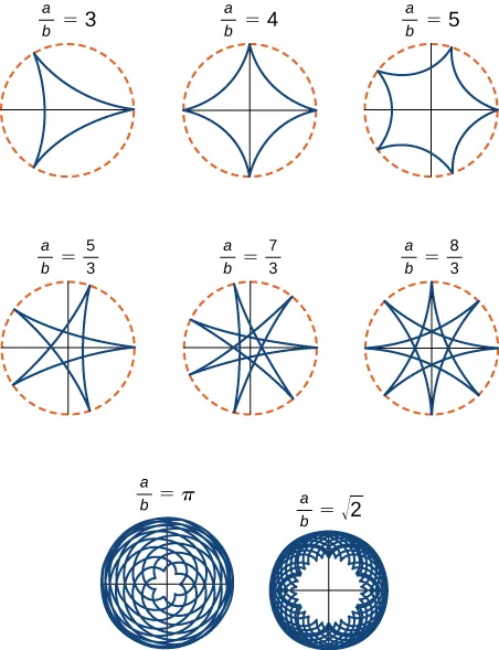 Se muestra un conjunto de hipocicloides. La primera es una estrella de tres puntas marcada como a/b = 3. La segunda es una estrella de cuatro puntas marcada como a/b = 4. La tercera es una estrella de cinco puntas marcada como a/b = 5. Ninguna de estas tres primeras figuras tiene líneas que se crucen entre sí. La cuarta figura es una estrella de cinco puntas, pero esta tiene líneas que se cruzan y se parece a la estrella que los niños aprenden a dibujar por primera vez; está marcada como a/b = 5/3. A continuación tenemos una especie de estrella similar con siete puntas, marcada como a/b = 7/3. A continuación, una estrella similar con ocho puntos y está marcada como a/b = 8/3. La siguiente figura es un conjunto complicado de curvas que, en última instancia, crea una pequeña roseta en el centro; está marcada como a/b = π. Por último, hay un conjunto de curvas aún más complicada que crea una gran roseta con floretes más afilados marcados como a/b = la raíz cuadrada de 2.